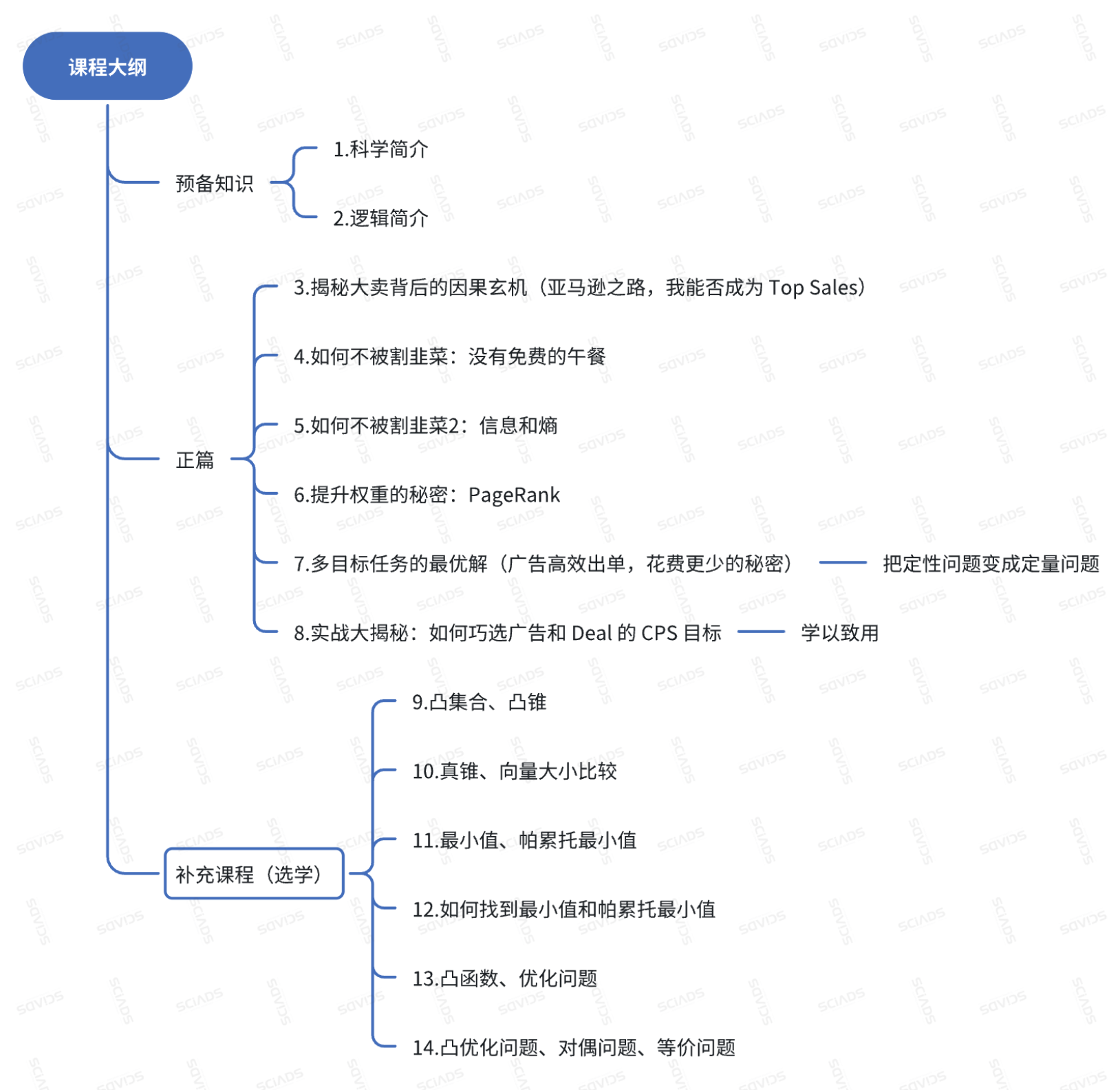 写给亚马逊卖家的方法论-课程大纲
